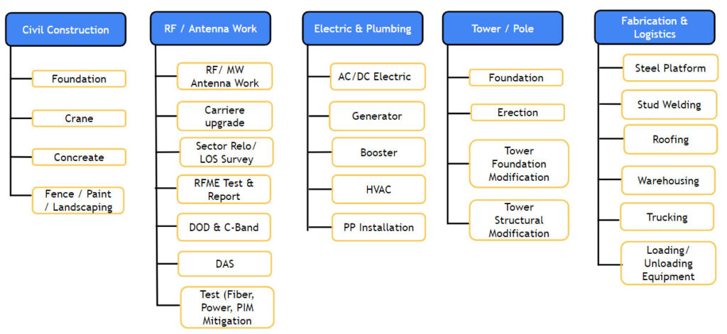 Project Specialization Specialization - Digital Construction Technology Inc.